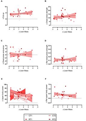 Association between changes in lean mass, muscle strength, endurance, and power following resistance or concurrent training with differing high protein diets in resistance-trained young males